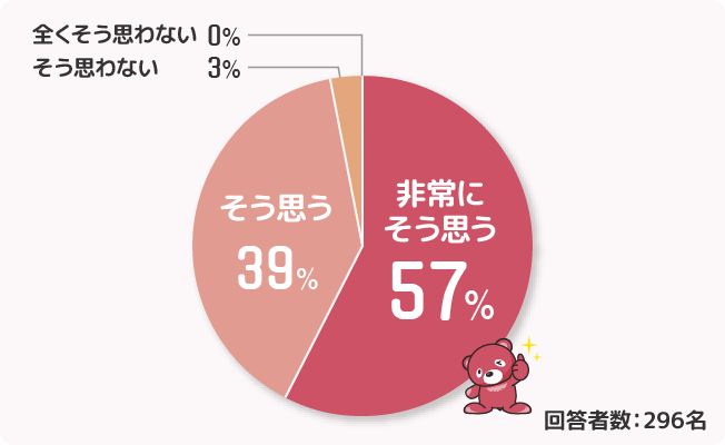 当イベントを通じてeMAXISを好きになりましたか？