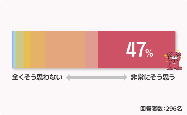 eMAXISシリーズを友人や同僚に勧める可能性はどのくらいありますか？