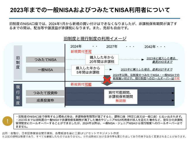 2023年までの一般NISAおよびつみたてNISA利用者について