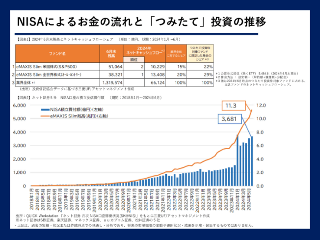 NISAによるお金の流れと「つみたて」投資の推移