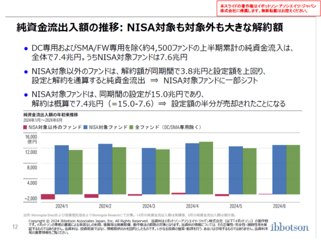 純資金流出入額の推移：NISA対象も対象外も大きな解約額