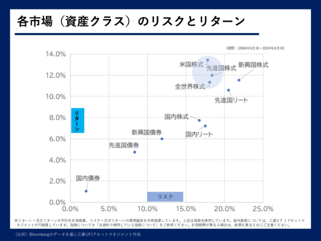 各市場(資金クラス)のリスクとリターン