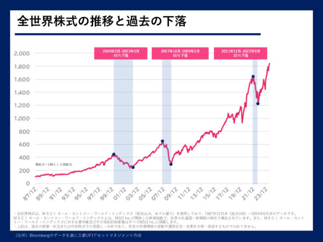 全世界株式の推移と過去の下落