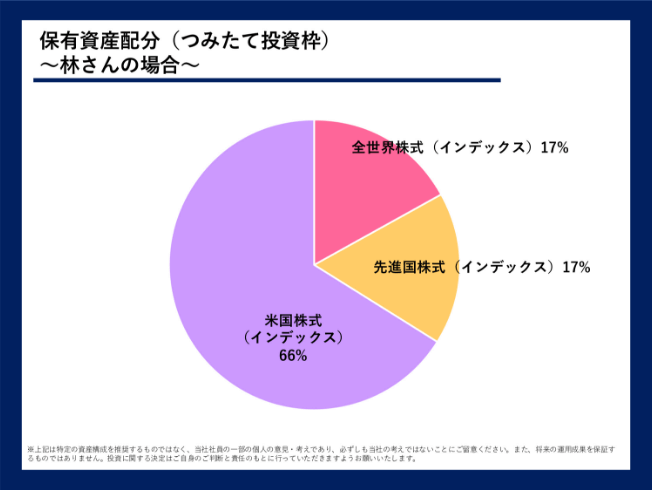 保有資産配分：つみたて投資枠～林さんの場合～