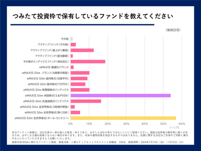 つみたて投資枠で保有しているファンドを教えてください