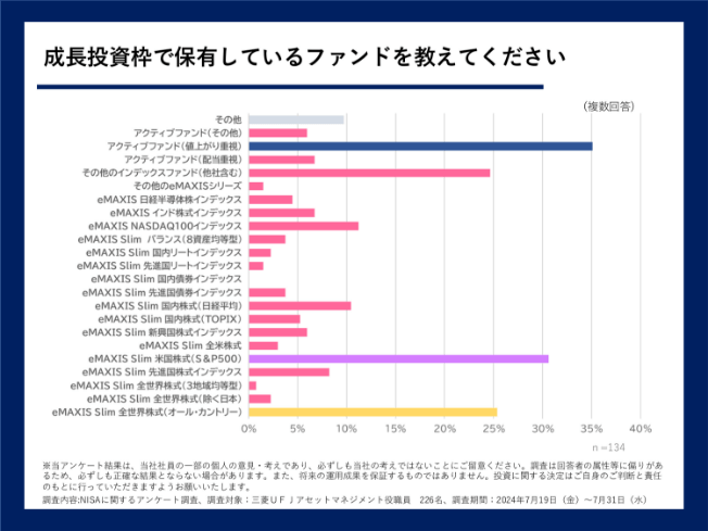 成長投資枠で保有しているファンドを教えてください