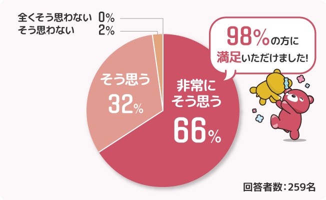 98%の方に満足いただけました！　非常にそう思う66%　そう思う32%　そう思わない2%　全くそう思わない0%　回答者数：259名