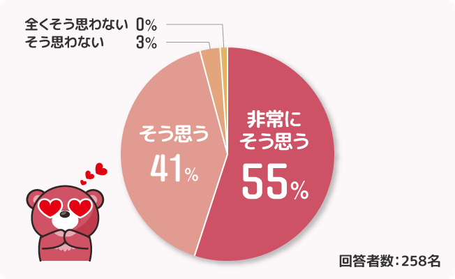 非常にそう思う55%　そう思う41%　そう思わない3%　全くそう思わない0%　回答者数：258名