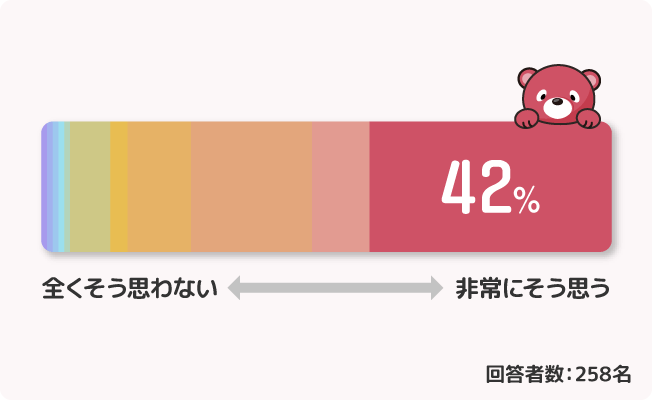 非常にそう思う42%　回答者数：258名