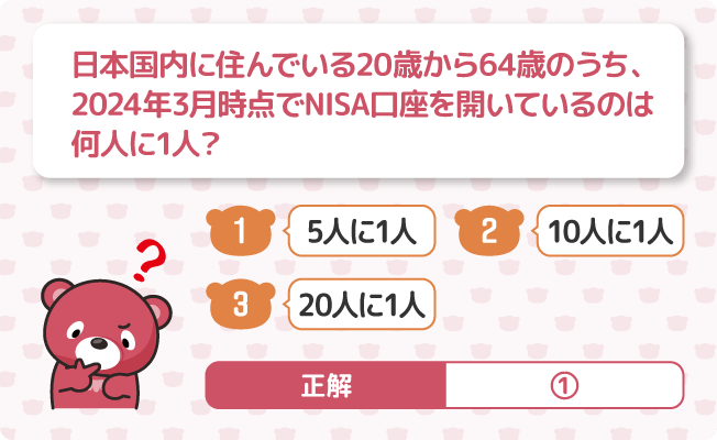 Q日本国内に住んでいる20歳から64歳のうち、2024年3月時点でNISA口座を開いているのは何人に1人？ 1.5人に1人 2.10人に1人 3.20人に1人 正解　1