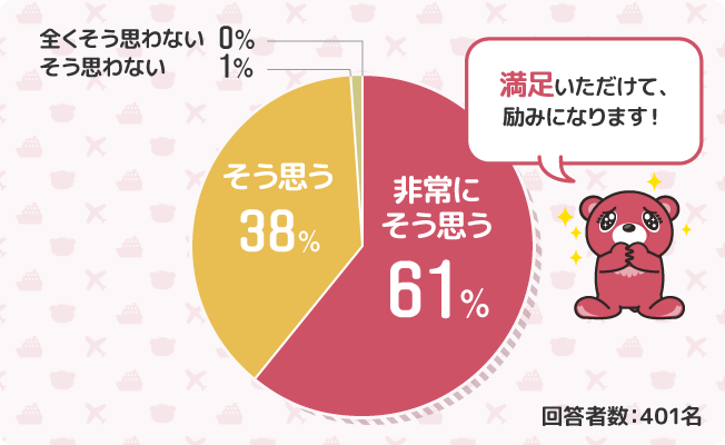 満足いただけて、励みになります！　非常にそう思う61%　そう思う38%　そう思わない1%　全くそう思わない0%　回答者数：401名