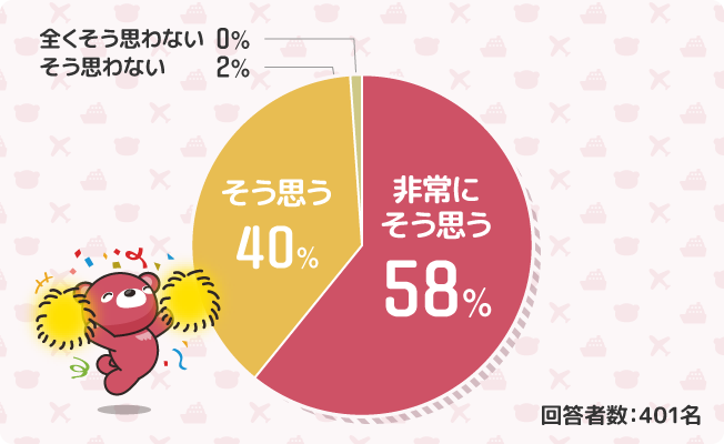 非常にそう思う58%　そう思う40%　そう思わない2%　全くそう思わない0%　回答者数：401名