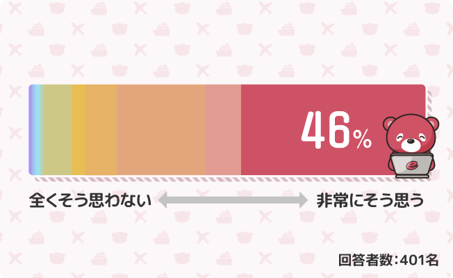 非常にそう思う46%　回答者数：401名