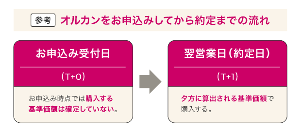 参考 オルカンをお申込みしてから約定までの流れ
