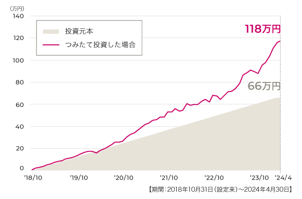 図１　オルカンに毎月1万円をつみたて投資した場合の評価額シミュレーション