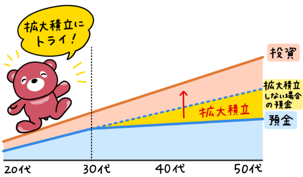 拡大積立にトライ！