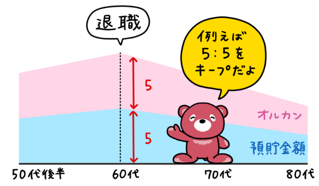 退職 例えば5:5をキープだよ