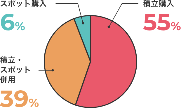 積立購入55% 積立・スポット併用39% スポット購入6%