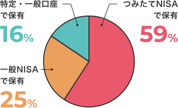 つみたてNISAで保有59% 一般NISAで保有25% 特定・一般口座で保有16%