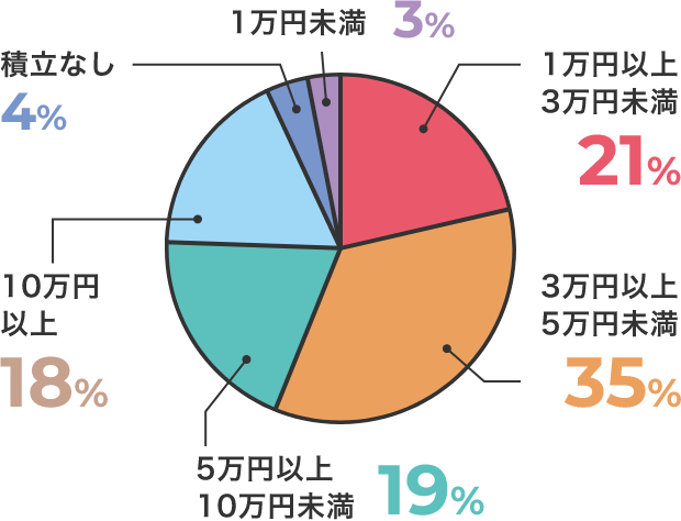1万円以上3万円未満21% 3万円以上5万円未満35% 5万円以上10万円未満19% 10万円以上18% 積立なし4% 1万円未満3%