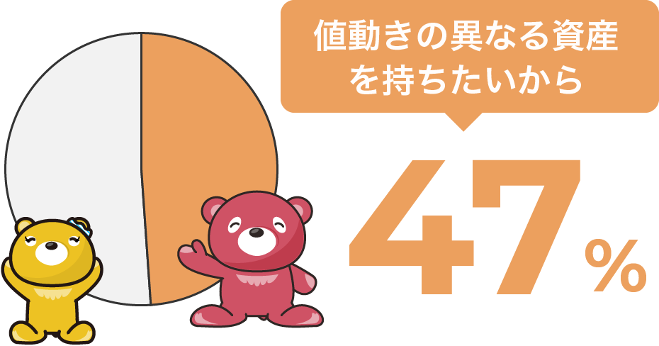 値動きの異なる資産を持ちたいから 47%