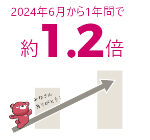 2024年6月から1年間で約1.2倍