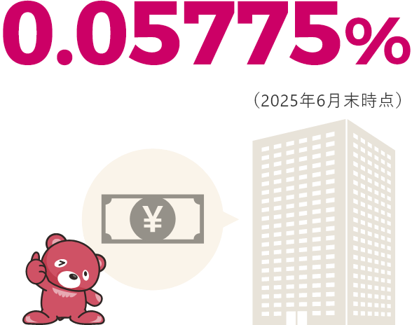 0.05775%（2025年6月末時点）