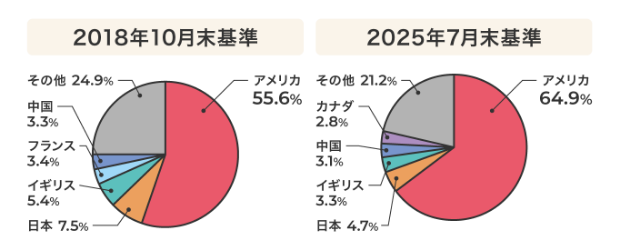 MSCI ACWIの国・地域別構成比率の図