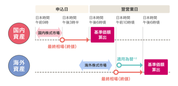 国内・海外資産に投資するファンドの基準価額算出の流れの図