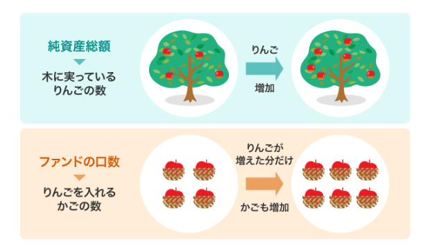 純資産総額とファンドの口数の図
