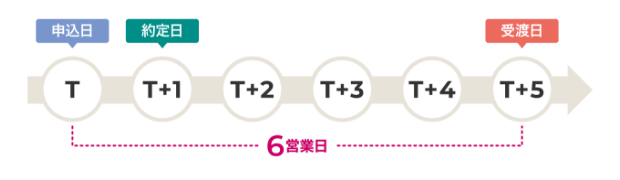 オルカンの申込日から受渡日の流れの図