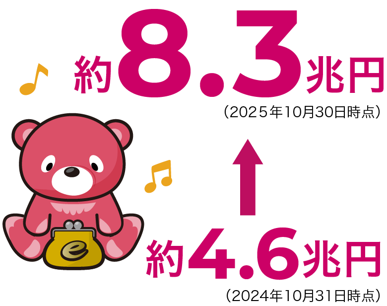 約4.6兆円(2024年10月31日時点) →　約8.3兆円(2025年10月30日時点)