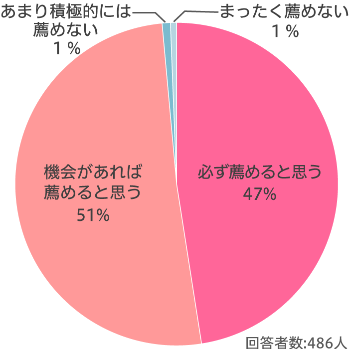 アンケートQ2