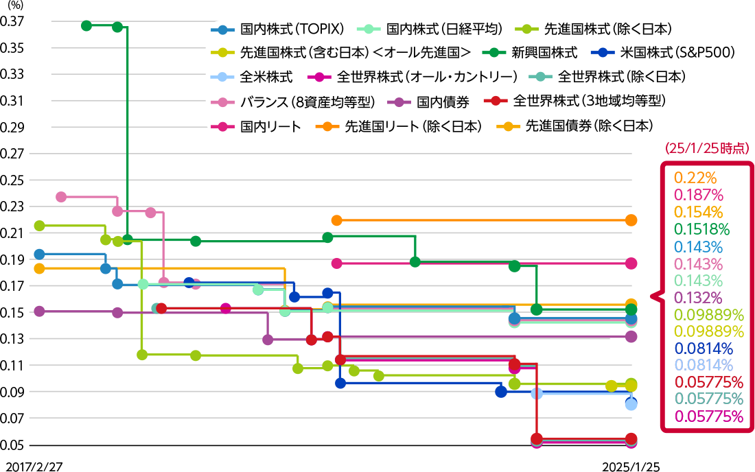 運用コスト引き下げの例：信託報酬率（税込）の引き下げ実績（イメージ図）（年率）