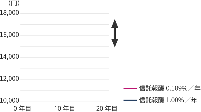 運用コストの違いによるパフォーマンスの優劣イメージ図