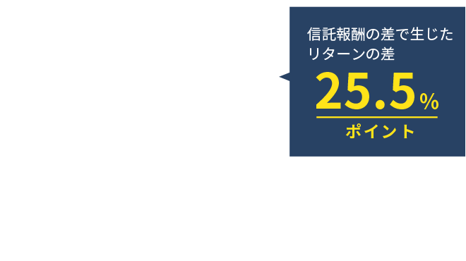 運用コストの違いによるパフォーマンスの優劣イメージ図