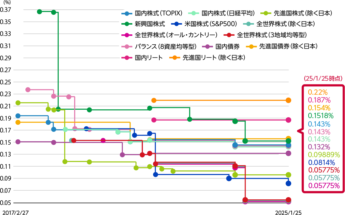 運用コスト引き下げの例：信託報酬率（税込）の引き下げ実績（イメージ図）（年率）