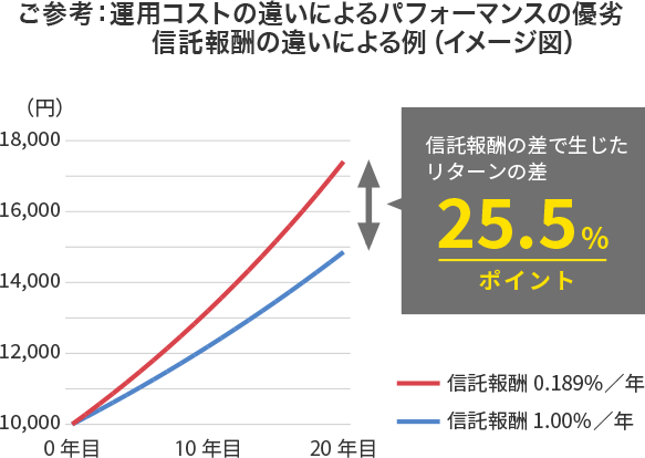 ご参考：信託報酬がパフォーマンスに与える影響（イメージ図）