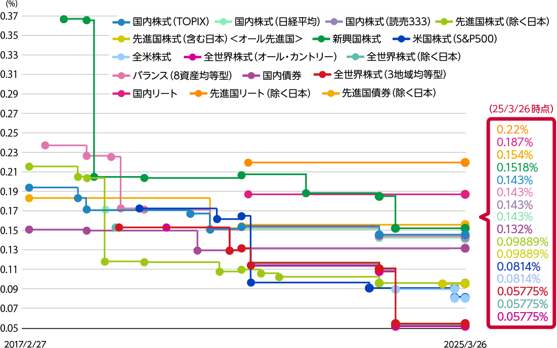 運用コスト引き下げの例：信託報酬率（税込）の引き下げ実績（イメージ図）（年率）