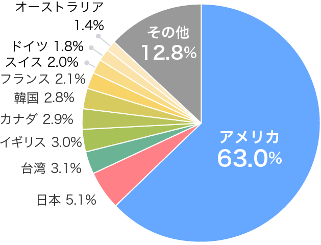 組入れ上位10ヵ国・地域