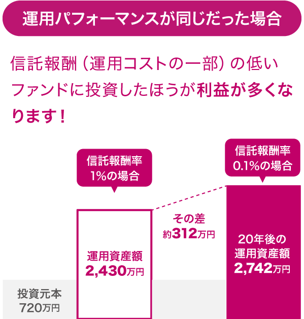 運用パフォーマンスが同じだった場合