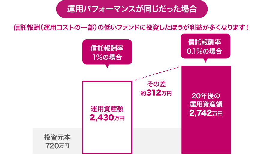 運用パフォーマンスが同じだった場合